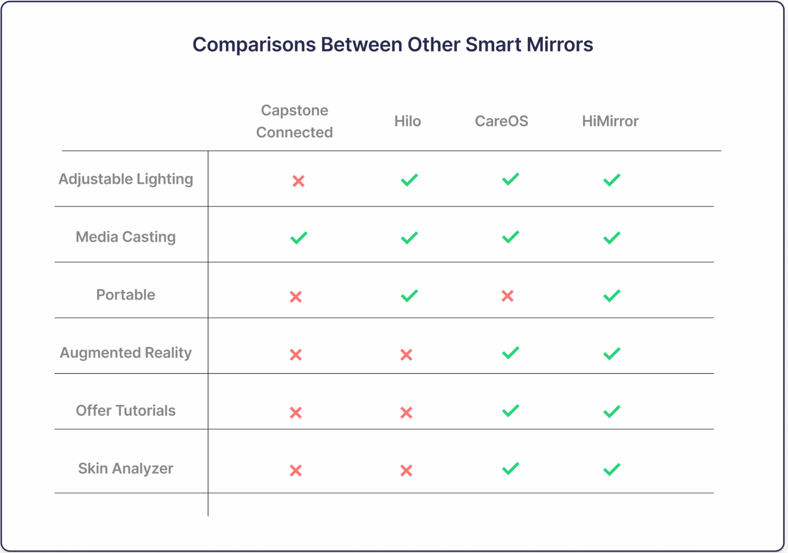 Smart Mirror Analysis